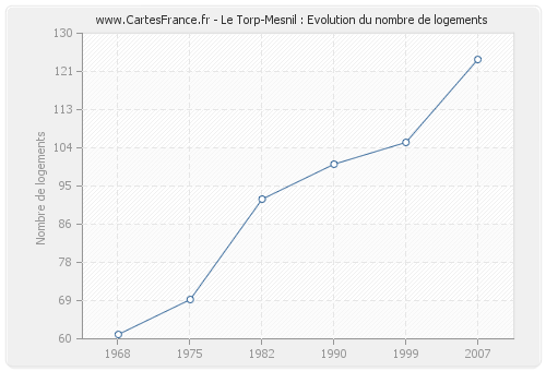 Le Torp-Mesnil : Evolution du nombre de logements